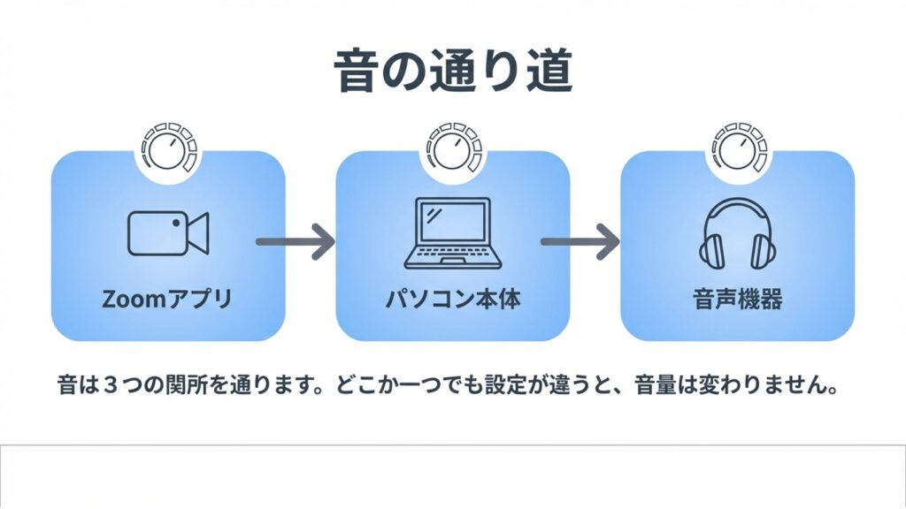 Zoomアプリ、パソコン本体、音声機器という音の3つの関所を示す図