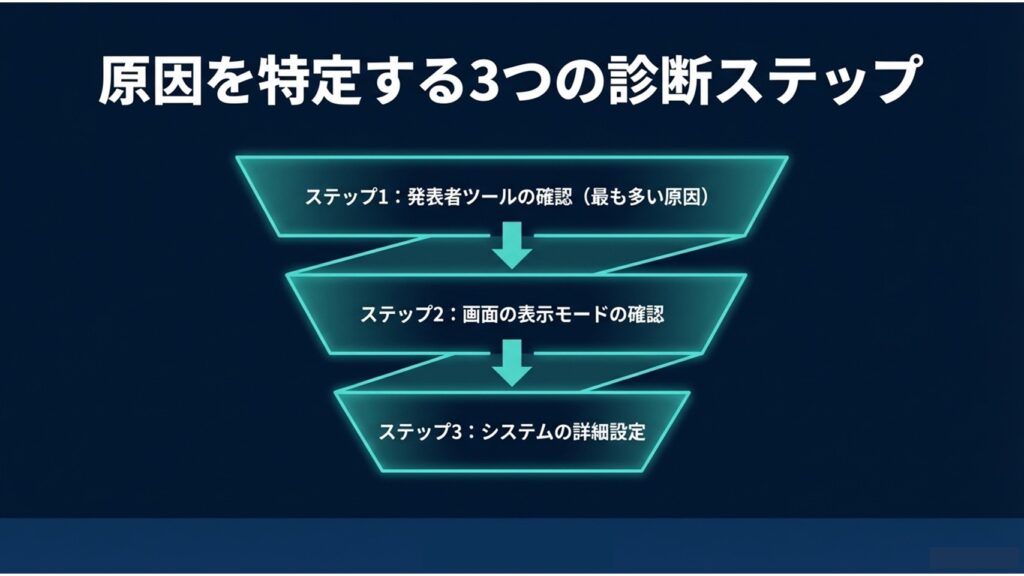 発表者ツールの確認、画面の表示モードの確認、システムの詳細設定の3ステップ