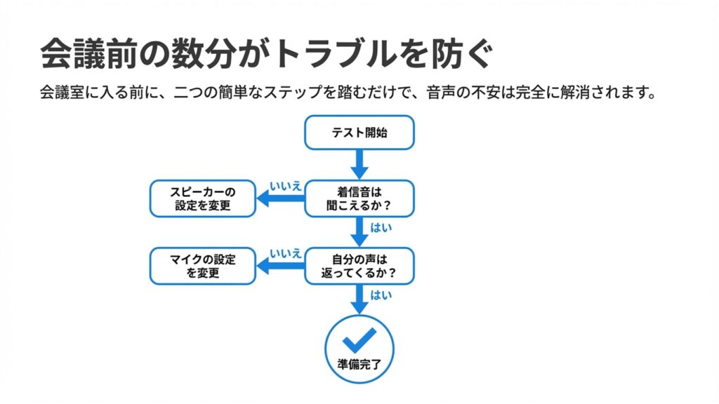 Zoomの音声テスト開始から準備完了までの手順を示すフローチャート