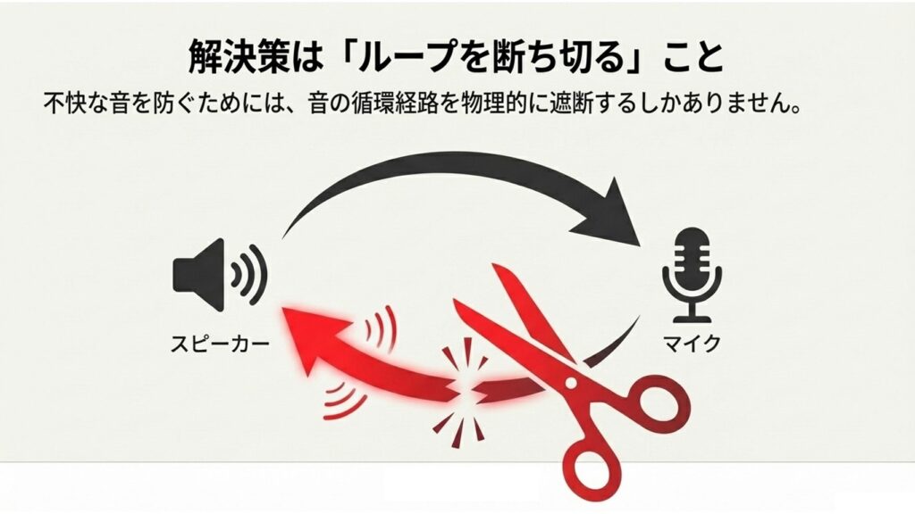 不快なハウリングを防ぐために、音の循環経路を物理的に遮断するという根本的な解決策の提示