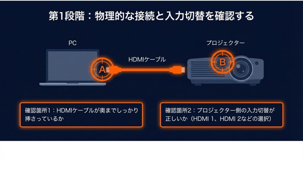 PCとプロジェクターを繋ぐHDMIケーブルの接続と、プロジェクター側の入力切替を確認する図解