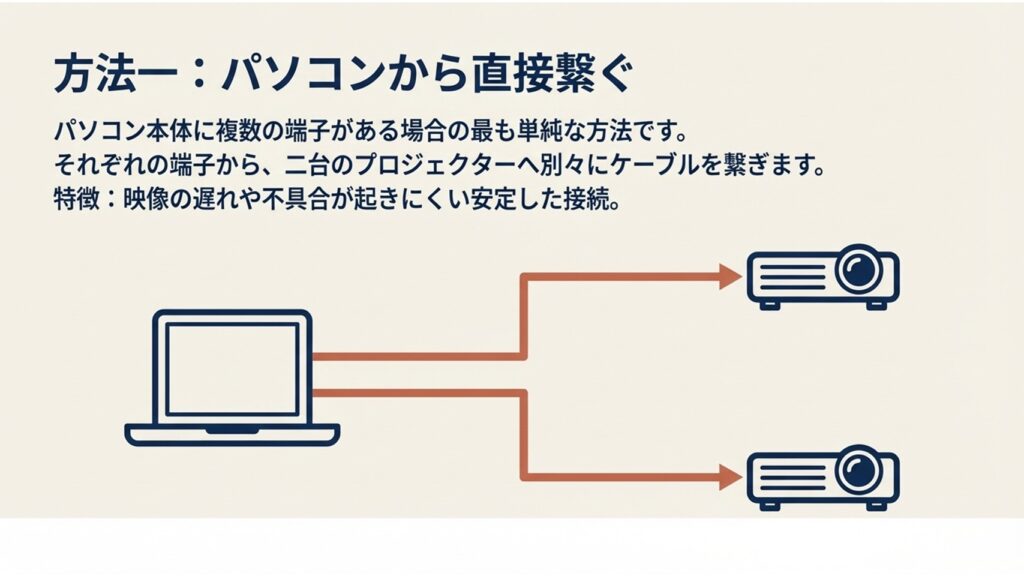 パソコンの側面から2本のケーブルがそれぞれのプロジェクターに繋がっている安定した接続方法の図解