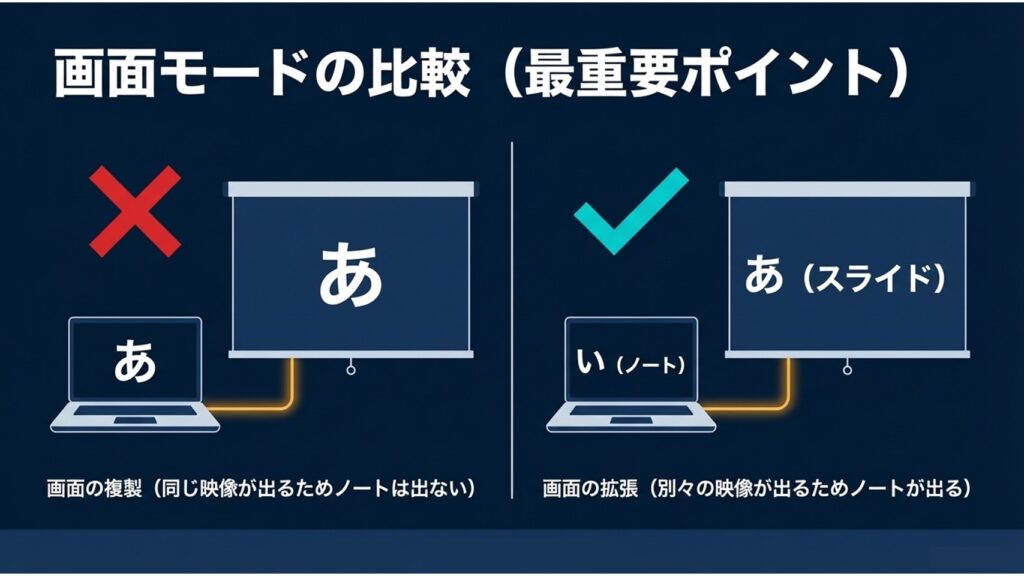 画面の複製ではノートが出ず、画面の拡張ではノートが出ることを示す比較図
