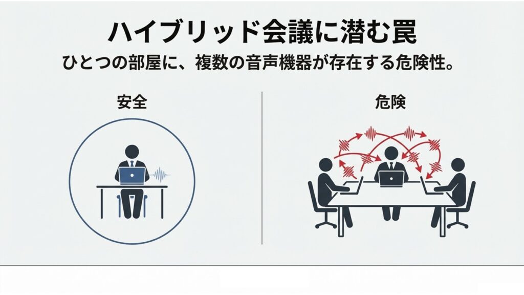同じ会議室で複数人が個別にPCの音声をつなぐことで発生する、予測不能で複雑な音の多重ループの危険性を示すイラスト