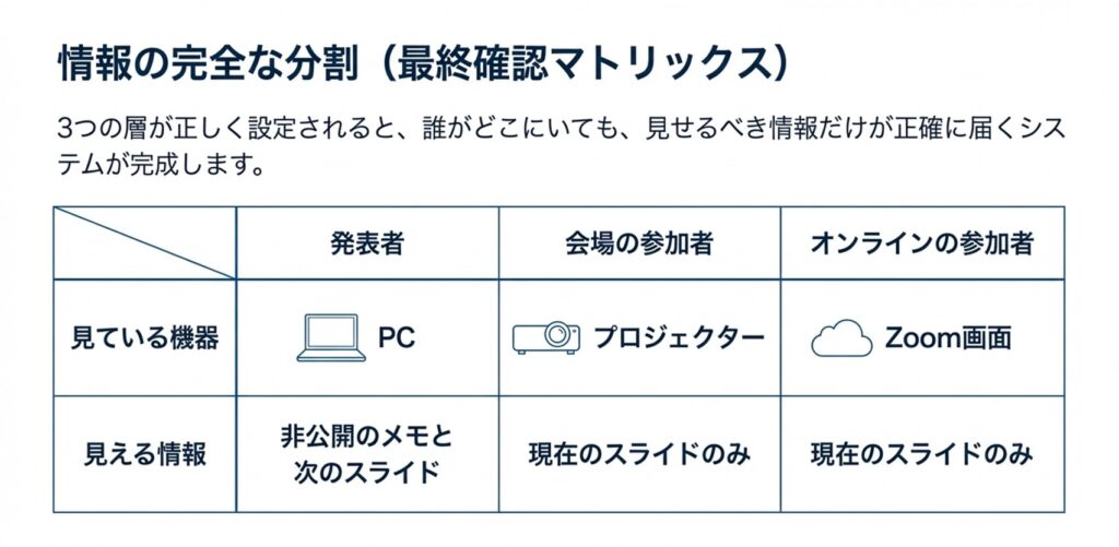 発表者、会場の参加者、オンラインの参加者がそれぞれ適切な情報だけを見ることができる最終確認マトリックス表