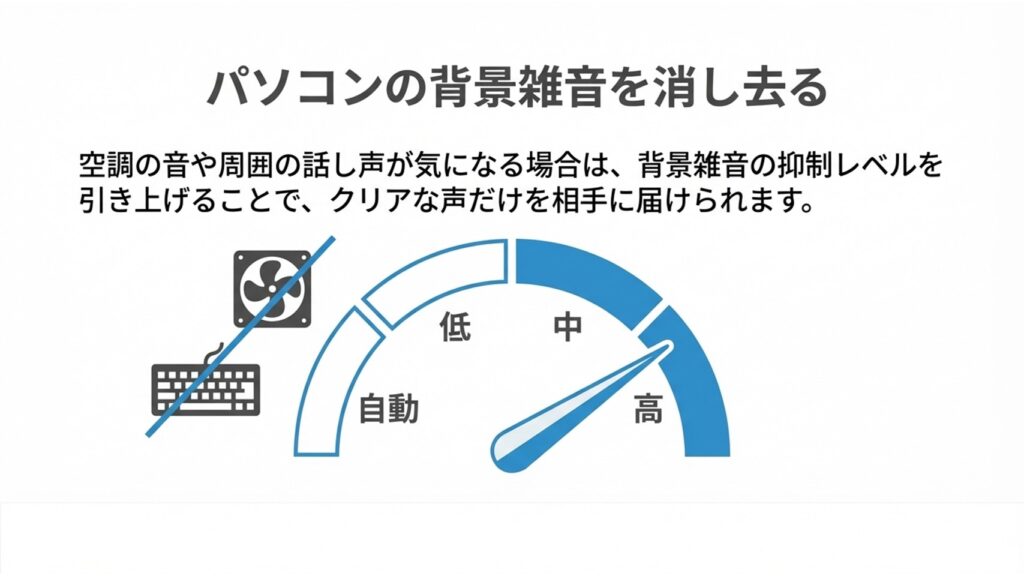 Zoomの背景雑音の抑制レベル（自動、低、中、高）を示すメーターのイラスト