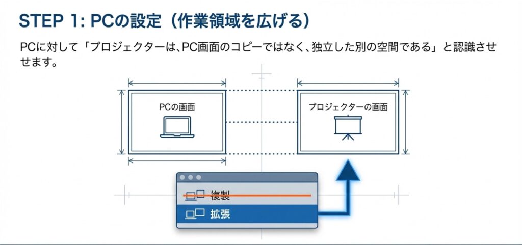 PCの画面を複製ではなく拡張に設定し、プロジェクターを独立した空間として認識させる手順