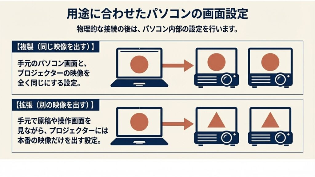 パソコンと2台のプロジェクターに同じ映像を出す複製モードと、別々の映像を出す拡張モードの設定イメージ図
