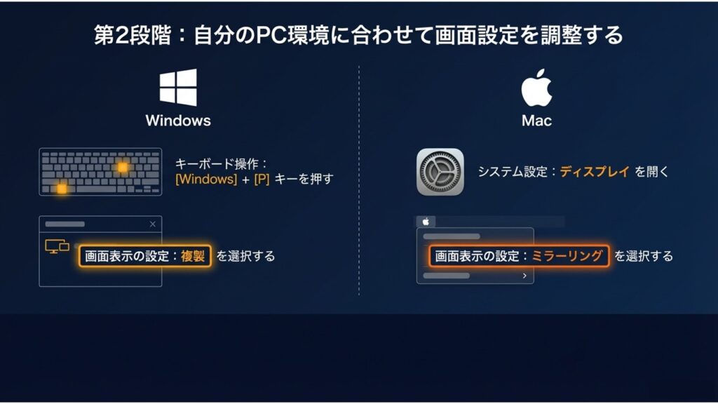 WindowsキーとPキーによる複製設定や、Macのディスプレイ設定からミラーリングを行う手順の解説