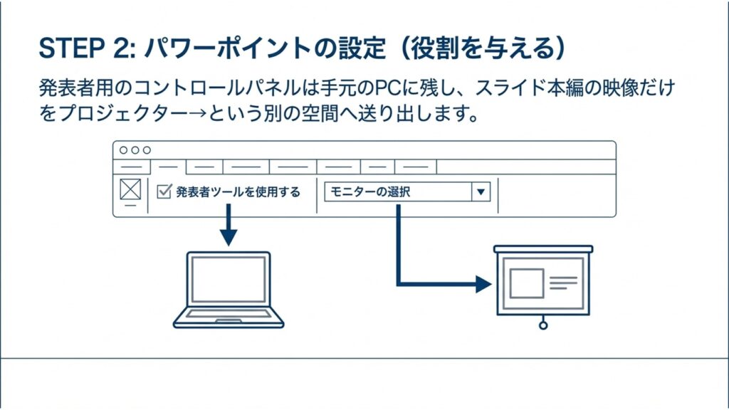 パワーポイントで「発表者ツールを使用する」にチェックを入れ、スライドのみをプロジェクターへ出力する設定