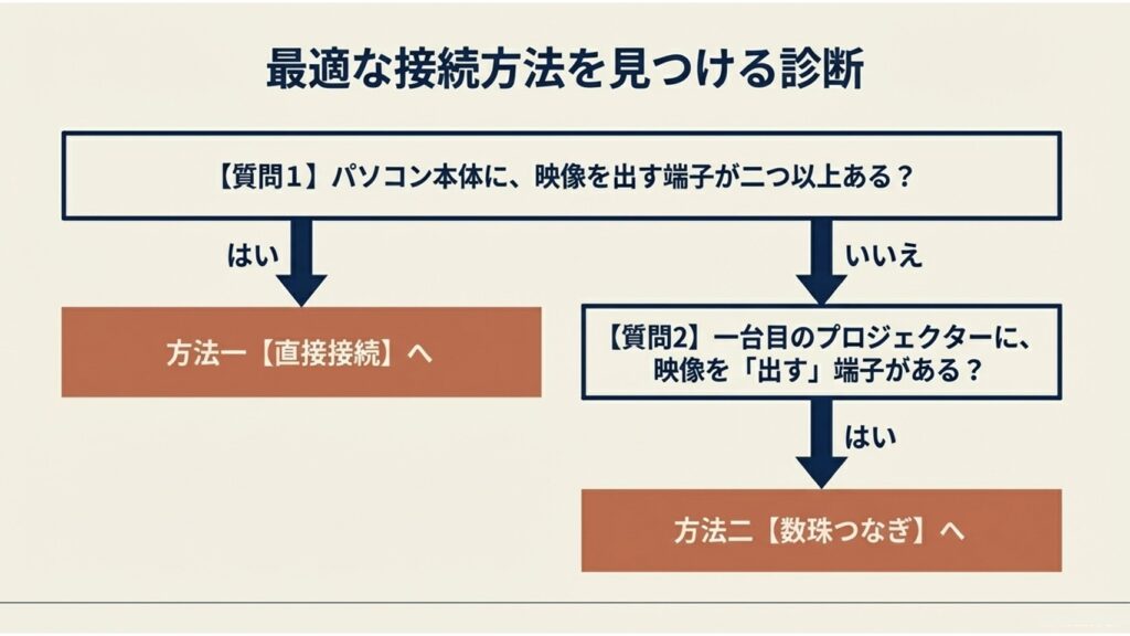 パソコンの端子数やプロジェクターの出力端子の有無によって「直接接続」か「数珠つなぎ」かを選ぶ診断チャート