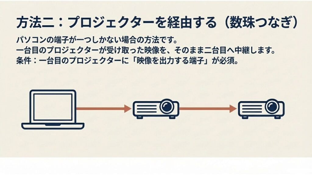 パソコンから1台目のプロジェクターへ、さらにその出力端子から2台目へと繋ぐ数珠つなぎの配線図