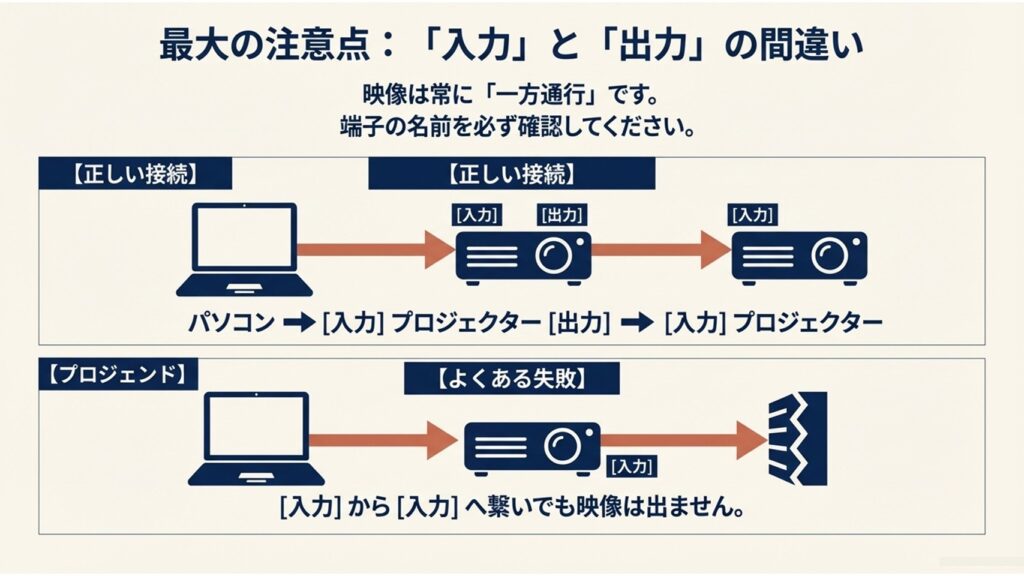 映像が一方通行であることを示す正しい接続図と、入力同士を繋いでしまっている失敗例の比較図