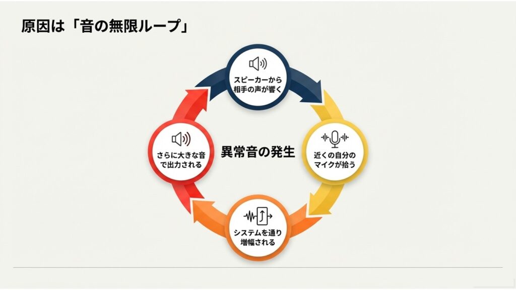 スピーカーから出た音がマイクに拾われ、増幅されて無限ループする仕組みの図解