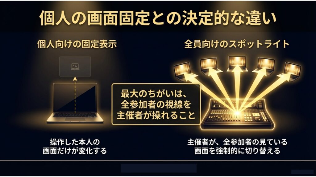スポットライトは参加者全員の画面を強制的に切り替え、ピン留めは個人の画面のみが変化することを示す図解