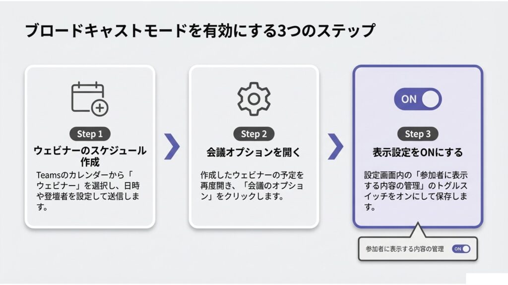 ウェビナーのオプション画面を開き、「参加者に表示する内容の管理」をONにするまでの正確な設定手順