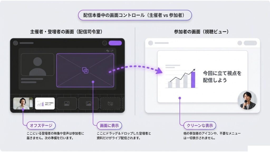 主催者側の配信コントロール画面で、登壇者をオフスクリーンからオンスクリーンへ移行させる操作画面のイメージ