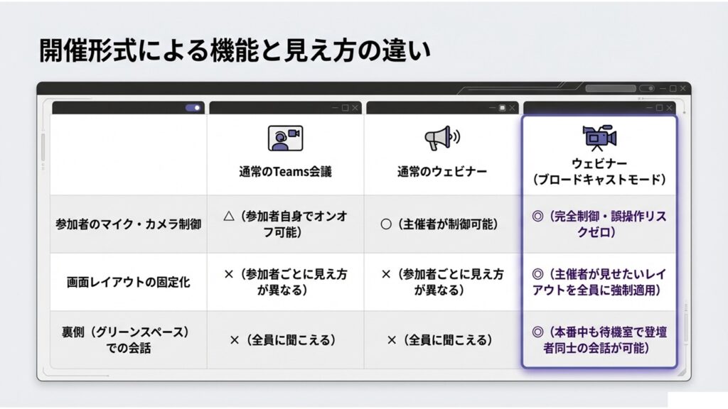 通常のTeams会議とウェビナーにおけるマイク・カメラ制御や画面レイアウト制御のシステム的な違いをまとめた比較表