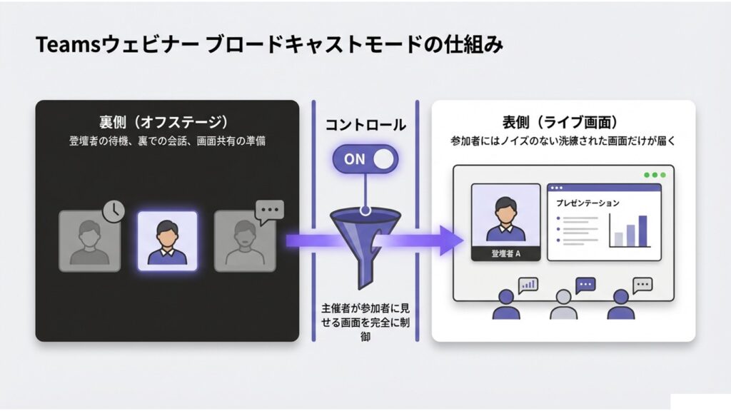 Teamsウェビナーにおける裏側(画面外)と表側(画面上)の仕組みを解説した図解
