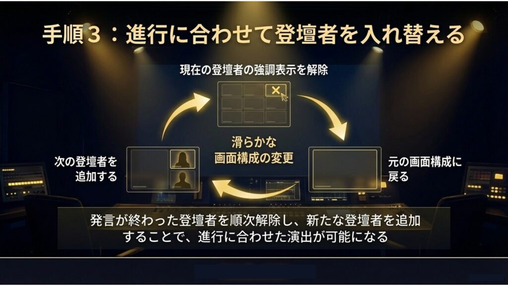 次の登壇者を追加してから現在の登壇者の強調表示を解除することで、滑らかな画面構成の変更を行う手順