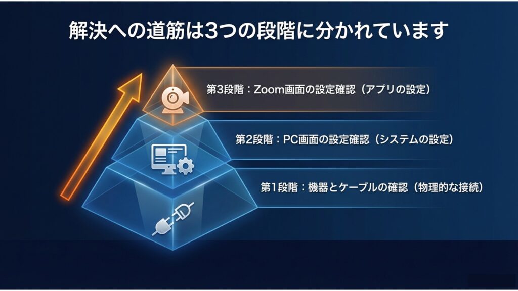 物理的な接続、システムの設定、アプリの設定という問題解決の3段階を示すピラミッド型の図解