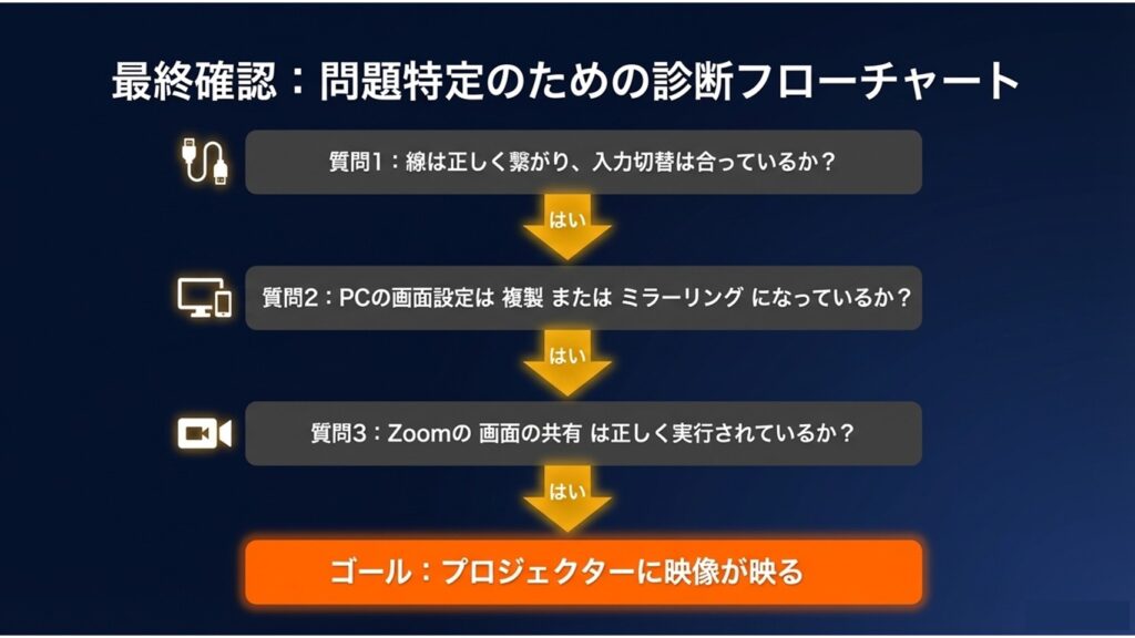 ケーブル接続、PC画面設定、Zoom共有設定の3つの質問からプロジェクター投影のゴールへ導く診断フローチャート