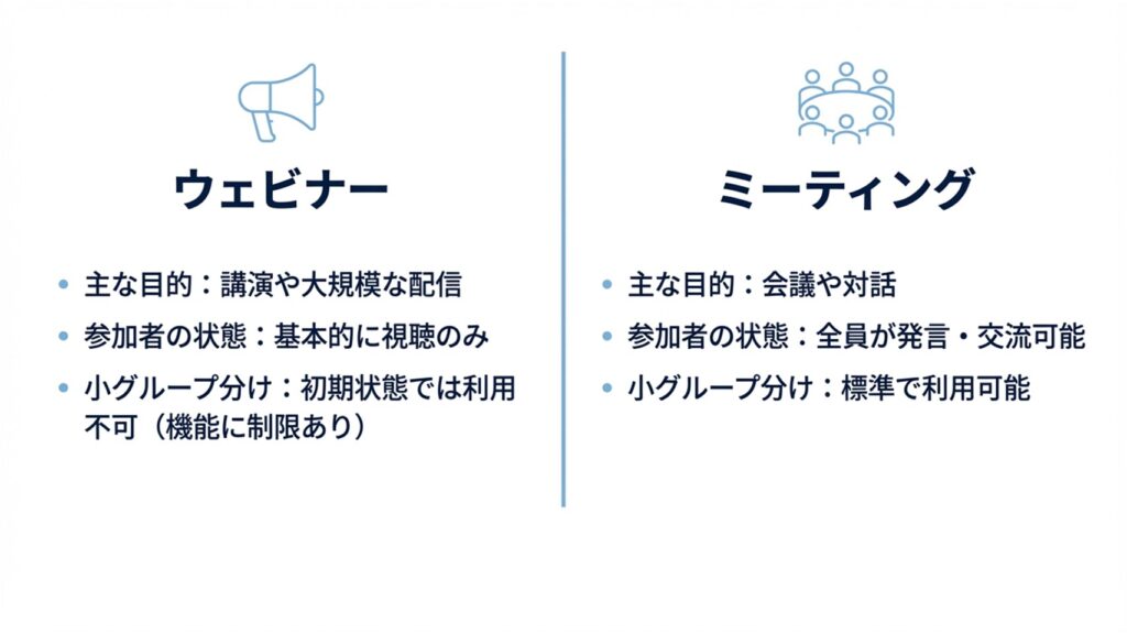 ウェビナーは視聴中心で小グループ制限あり、ミーティングは対話中心で小グループ標準利用可能という仕様の違い 