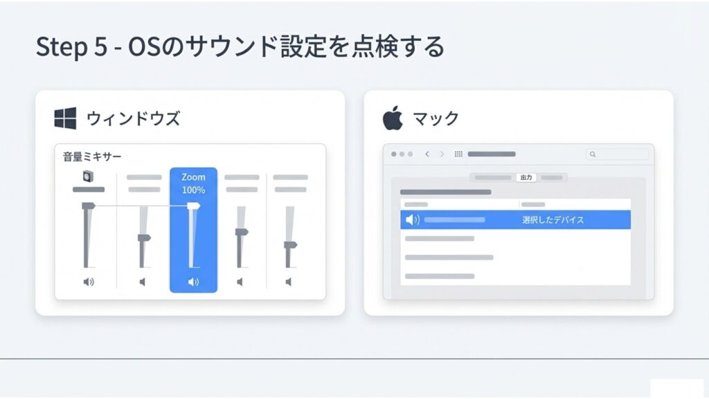 Windowsの音量ミキサーを開き、Zoomの音量が100%になっているかなど、OS側のサウンド設定を点検する画面