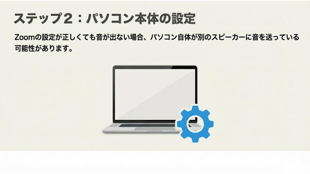 パソコンの設定画面から「サウンド」を選び、「出力」項目を接続しているテレビやモニターに変更する手順図1