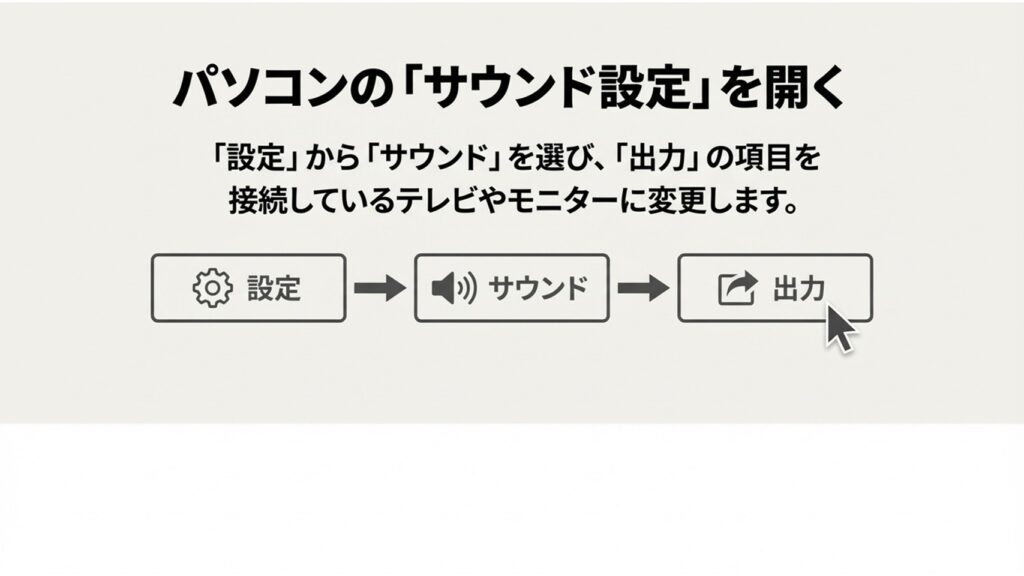 パソコンの設定画面から「サウンド」を選び、「出力」項目を接続しているテレビやモニターに変更する手順図2