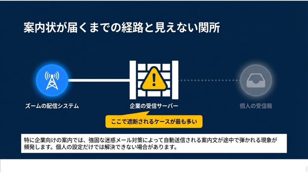 Zoomからの自動送信メールが届くまでの経路と、企業サーバーでの遮断要因
