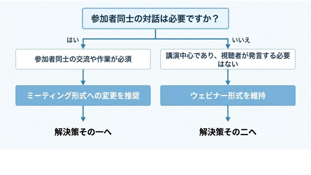 参加者同士の対話が必須な場合はミーティング形式へ、講演中心で発言不要な場合はウェビナー形式を維持するフローチャート