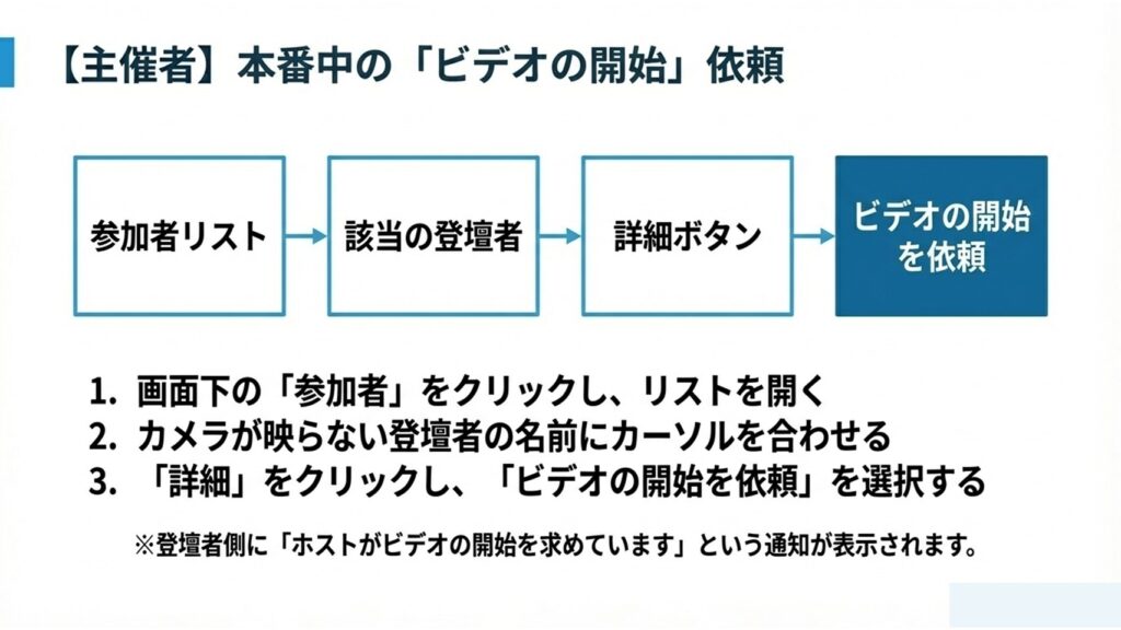 参加者リストから該当の登壇者へビデオの開始を依頼する詳細手順