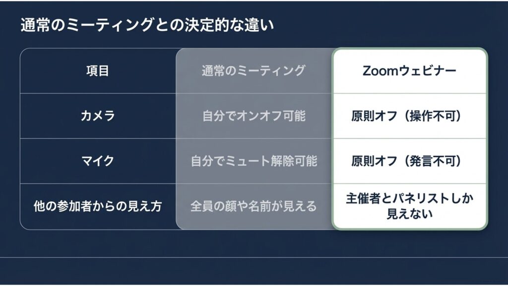 通常のミーティングとZoomウェビナーにおける、カメラ・マイクの操作権限と他の参加者からの見え方を比較した表