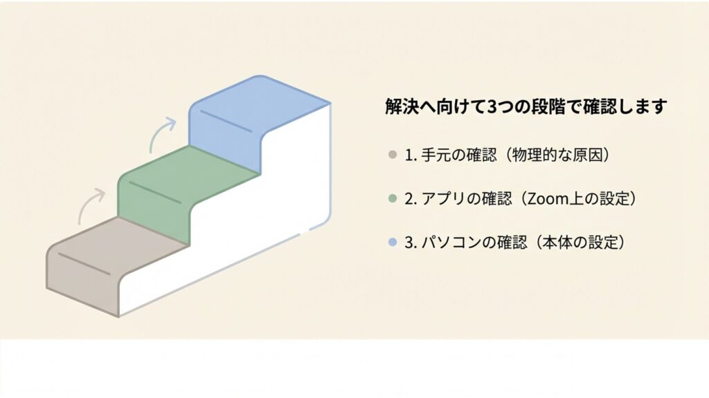 解決へ向けた3つの確認段階（手元、アプリ、パソコン）