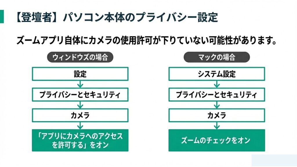 WindowsとMacそれぞれのOSにおけるカメラへのアクセス許可設定画面