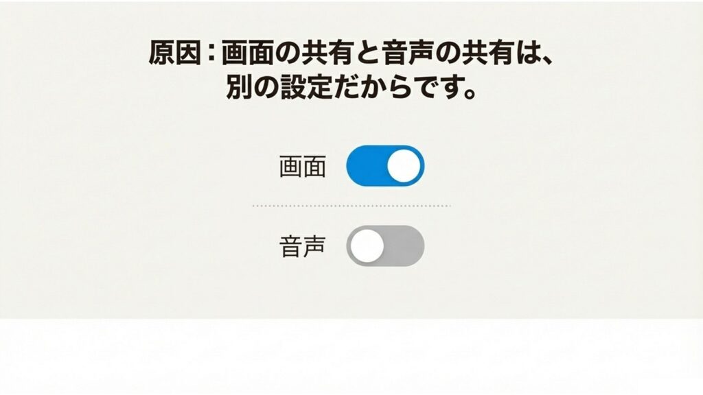 原因：画面の共有と音声の共有は別の設定であることを説明する図解