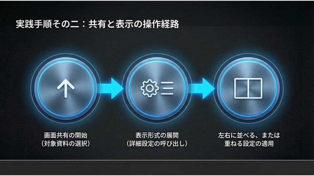 Zoomでの画面共有から詳細設定を呼び出しワイプ表示を適用するまでの操作経路図