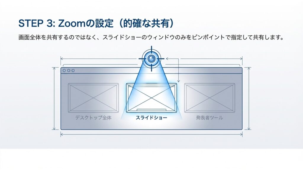 Zoomの画面共有で画面全体ではなく、スライドショーのウィンドウのみをピンポイントで指定する設定