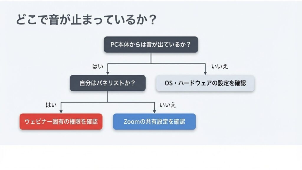PC本体の音、パネリスト権限、OS設定など、どこで音が止まっているかを段階的に確認するトラブルシューティングのフローチャート