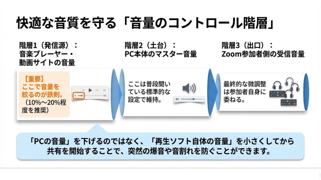 音楽プレーヤーの音量を10〜20%に絞り、PC本体の音量は標準を維持する音量コントロールの階層図