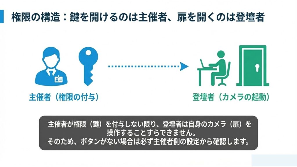 主催者が権限を付与し、登壇者がカメラを起動するという権限構造の図解