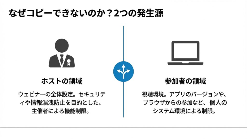 チャットがコピーできない原因が「ホストの領域(セキュリティ制限)」と「参加者の領域(視聴環境)」の2つに分かれることを示す図解