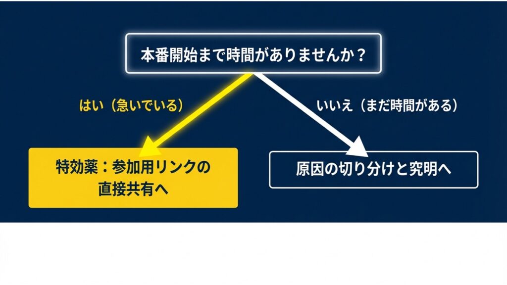 本番開始までの時間に応じた緊急対応のトリアージ手順