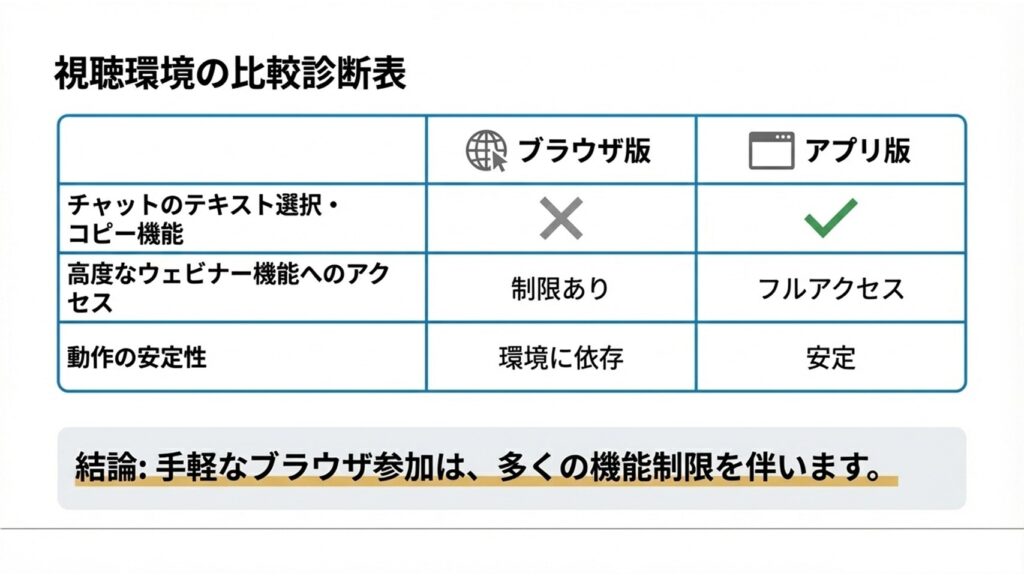 ブラウザではなくデスクトップ用アプリの最新版を起動して参加することで、テキストコピーが可能になることを促す図解