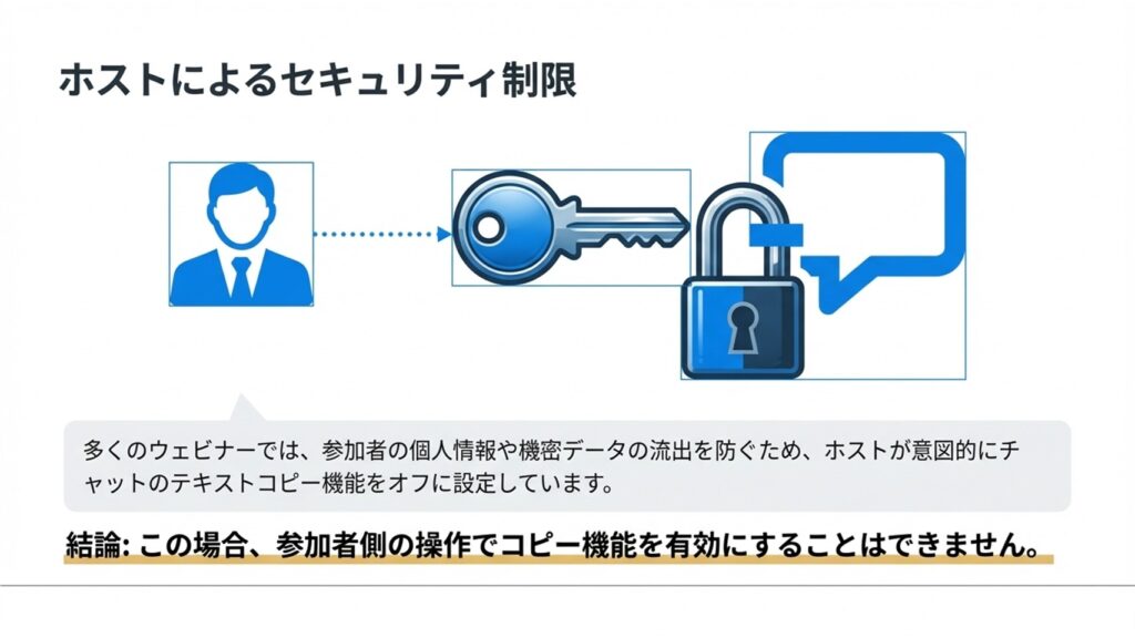 情報漏洩を防ぐため、ホストが意図的にチャットのテキストコピー機能をオフにし、参加者側からは変更できないことを示す図解