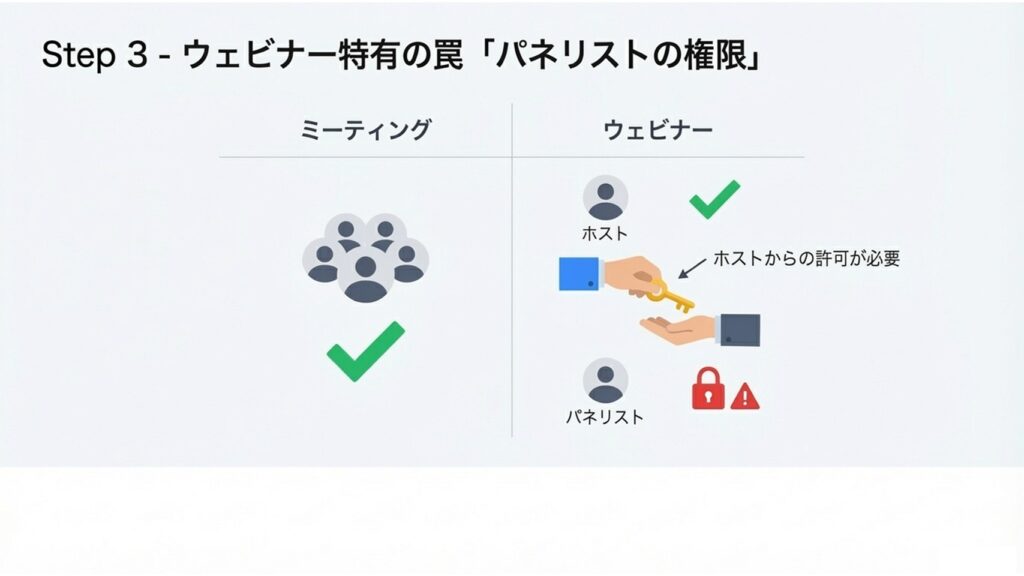 Zoomウェビナーでパネリストが画面や音声を共有するには、ホストからの明示的な許可が必要であることを示す図解