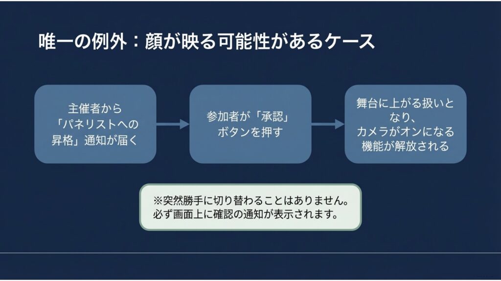 参加者の顔が映る唯一の例外である「パネリストへの昇格」の流れ。主催者からの通知を受け取り、承認ボタンを押すことでカメラ機能が解放される図解