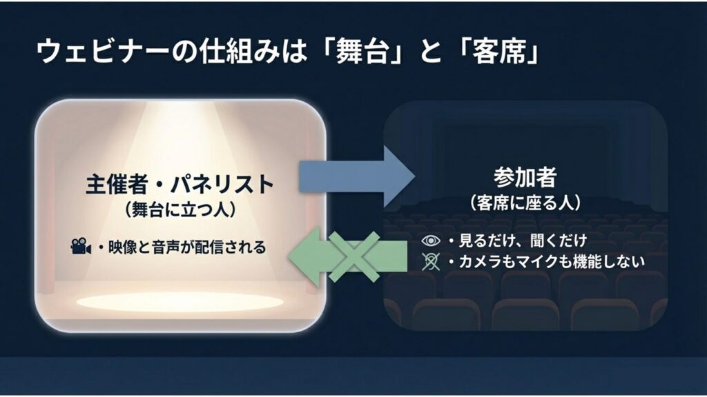 Zoomウェビナーの仕組みを図解。主催者・パネリストは映像と音声が配信される「舞台」、参加者は見るだけ・聞くだけの「客席」という関係性