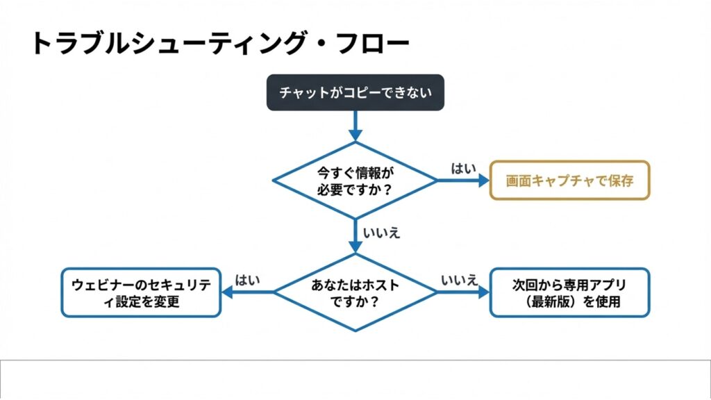今すぐ情報が必要か、自分がホストか参加者かによって「画面キャプチャ」「設定変更」「専用アプリ使用」に分岐するトラブルシューティングフローチャート